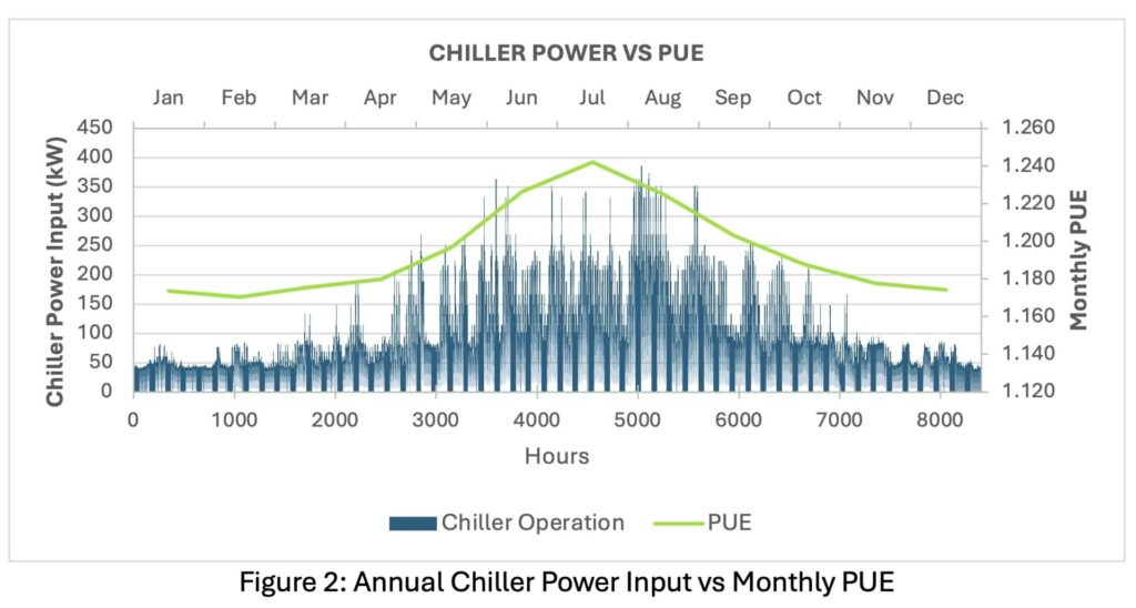 Utilising waste heat to improve PUE 2 2