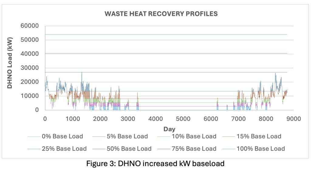 Utilising waste heat to improve PUE 3 3