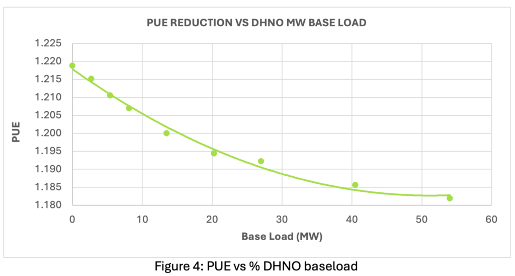 Utilising waste heat to improve PUE 4 4